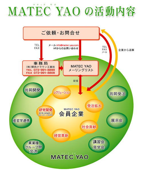 マテック八尾の活動内容