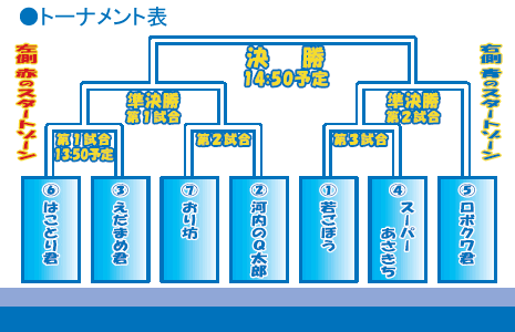 トーナメント表