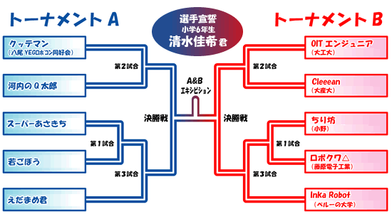 トーナメント表