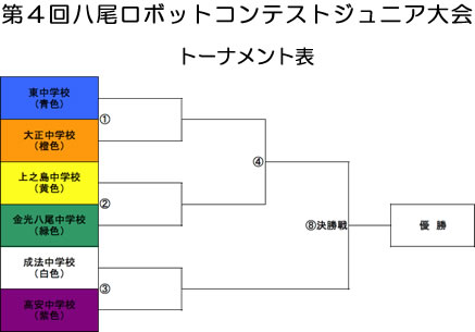 ジュニア大会トーナメント表